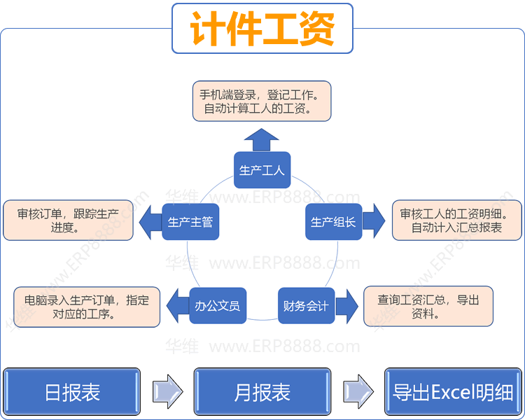 刀模ERP管理软件的计件工资