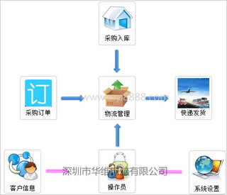 跨境电商代发货系统